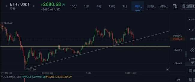 2025年以太坊价格展望：会跌破2000美金？币圈牛市将略过以太坊？