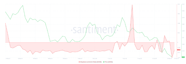 狗狗币（DOGE）复苏迹象初现，投资者信心为何反遭重创？