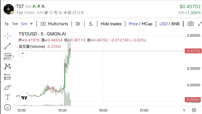 TST狂涨35倍！币安救赎显现，牛市新希望曙光初现？