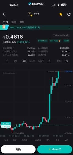 TST狂涨35倍！币安救赎显现，牛市新希望曙光初现？