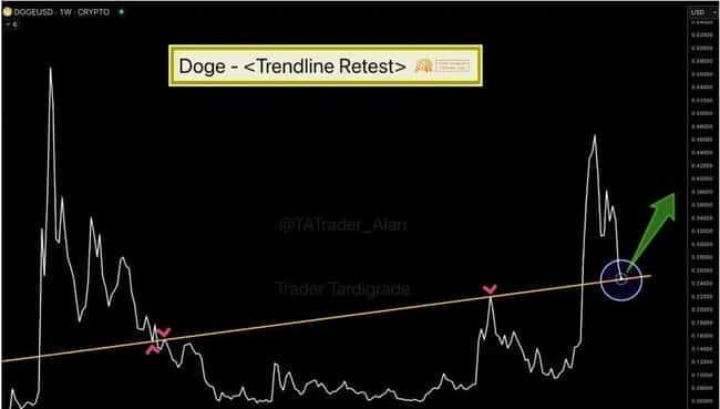 狗狗币周线支撑面临危机,是否已触及底部?