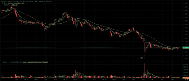 2023年币圈新趋势：发掘潜力山寨币，预测5种可能暴涨10倍的加密货币！
