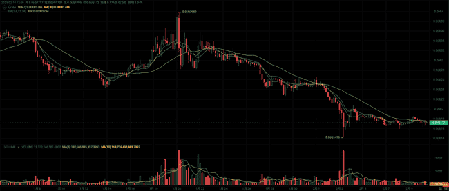 2023年币圈新趋势：发掘潜力山寨币，预测5种可能暴涨10倍的加密货币！