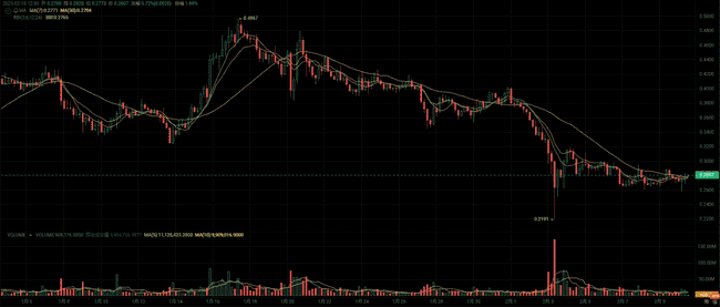 2023年币圈新趋势：发掘潜力山寨币，预测5种可能暴涨10倍的加密货币！