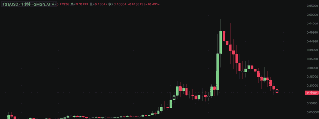 币安CZ回应TST上架争议：未知情，承认上币流程存漏洞