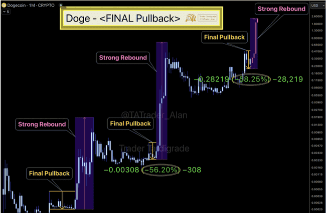 狗狗币DOGE:或将触底反弹强劲回升,目标价直指2美元!