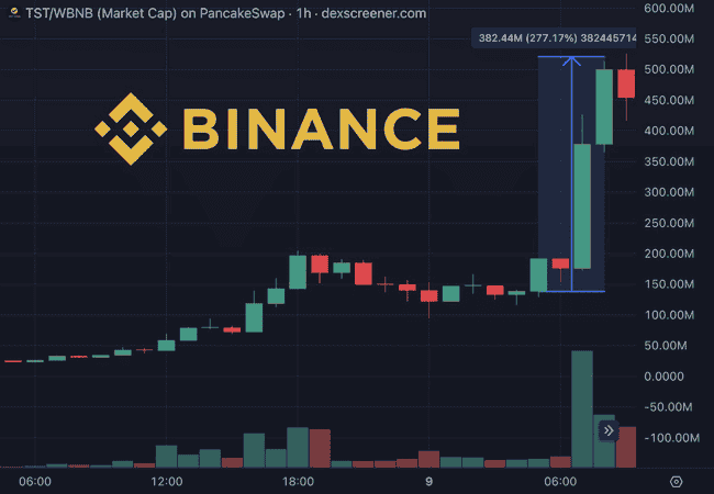 币安新币TST与Cheems上市引爆内幕交易争议，市场震荡不断