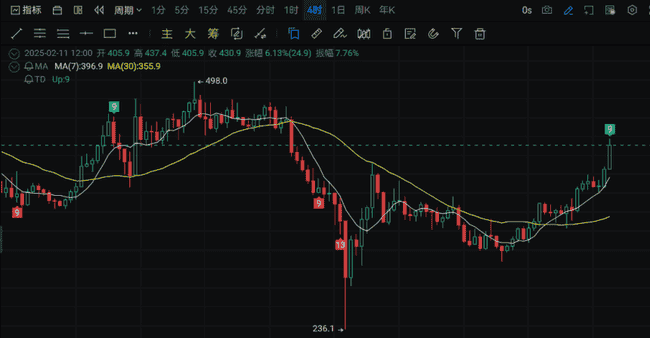 牛市前奏：三大山寨币蓄势待发，翻倍机遇一触即发！