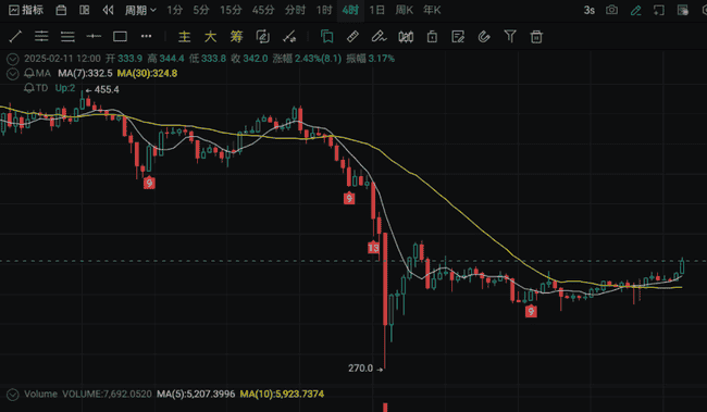 牛市前奏：三大山寨币蓄势待发，翻倍机遇一触即发！