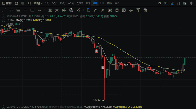 牛市前奏：三大山寨币蓄势待发，翻倍机遇一触即发！