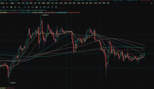 币安大饼储备骤降3.55亿美元，交易量现显著下滑！