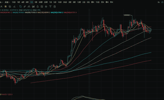 币安大饼储备骤降3.55亿美元，交易量现显著下滑！