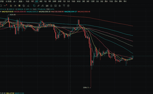 币安大饼储备骤降3.55亿美元，交易量现显著下滑！