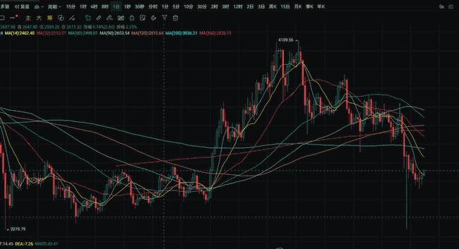 币安大饼储备骤降3.55亿美元，交易量现显著下滑！