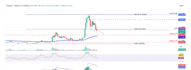 鲸鱼交易量骤减，狗狗币（DOGE）下跌趋势难止？
