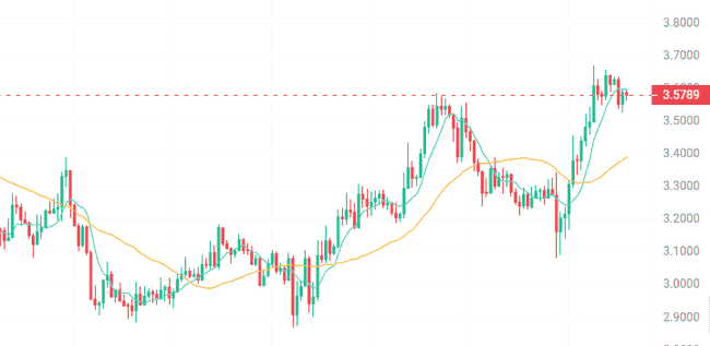 比特币领涨，多币种齐飞！两大利好助力以太坊再掀涨潮！