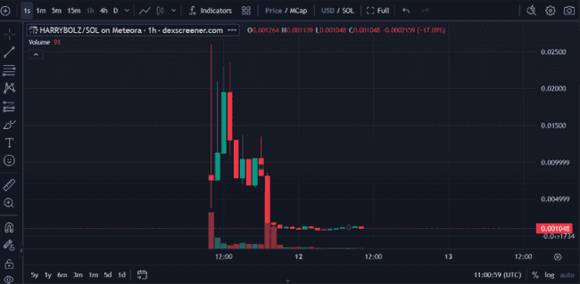 马斯克改名引爆meme币狂潮，一小时暴涨540倍后暴跌，散户损失惨重！