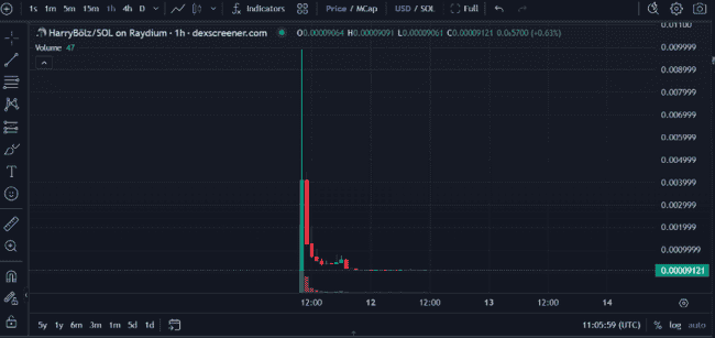 马斯克改名引爆meme币狂潮，一小时暴涨540倍后暴跌，散户损失惨重！