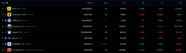 CZ爱犬引爆西兰花币热潮,币圈一日暴涨百亿!