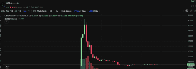 总统发币再现割韭菜惨剧：币圈投资者损失惨重
