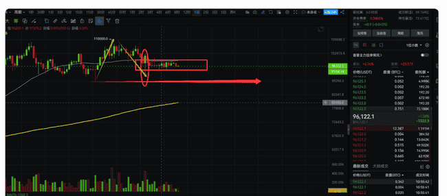 币圈动态：大饼横盘胶着，突破压力与支撑成关键！