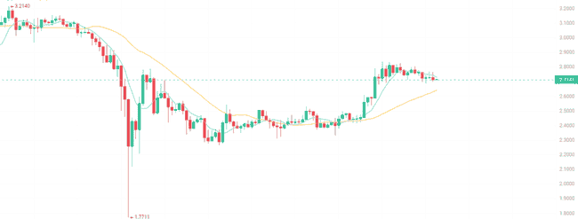 币圈牛市是否可期？三种山寨币后市涨幅或超10倍，值得关注！