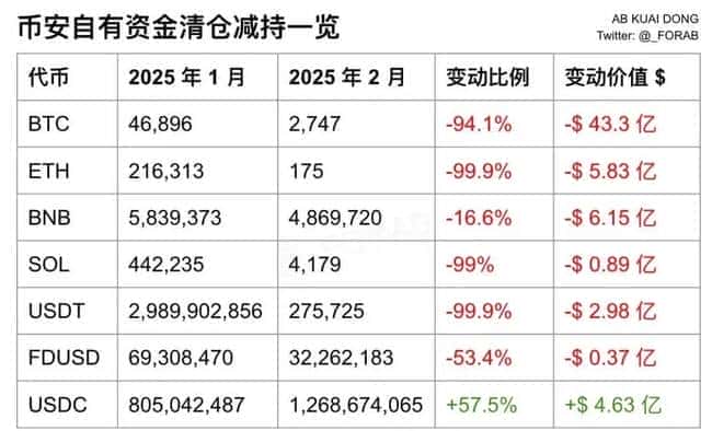 币安资产异动传闻四起，赵长鹏正面回击澄清