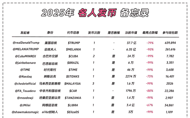 阿根廷总统币爆雷：近三成大户高位被套，超7万地址遭收割，ETH崛起成新宠？