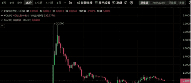 2025年PI币上架暴涨至2.2美元:六年等待迎来曙光