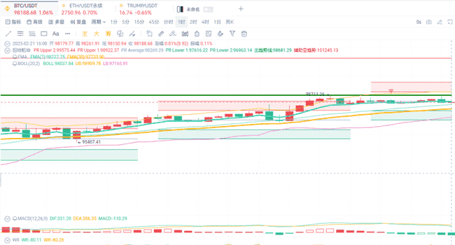 2月21日大饼以太慢涨，周末交易策略指南