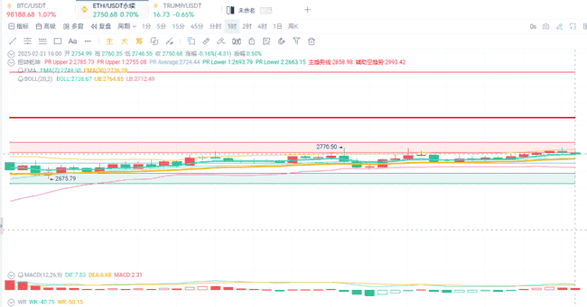 2月21日大饼以太慢涨，周末交易策略指南