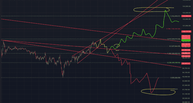 比特币破10万暴力逼空！山寨币夜盘狂欢，IP、KAITO、BERA领涨，空头遭猎杀！下站共识热点：AIMeme还是RWA？
