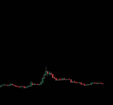 比特币破10万暴力逼空！山寨币夜盘狂欢，IP、KAITO、BERA领涨，空头遭猎杀！下站共识热点：AIMeme还是RWA？