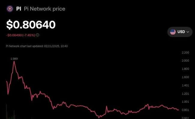 热门币PI上市变脸：风光无限转瞬暴跌60%，市场哀嚎一片！