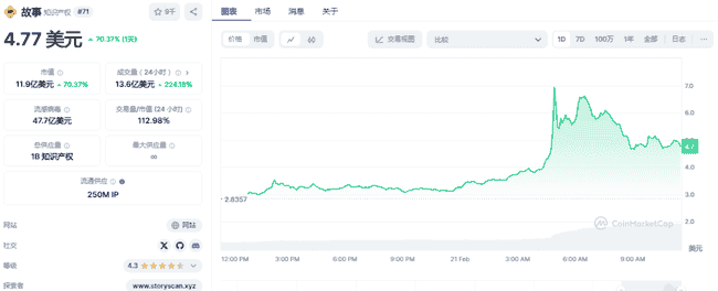 山寨币触底大反弹!IP、KAITO领涨,20-100倍潜力代币速览!
