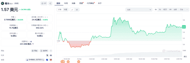 山寨币触底大反弹!IP、KAITO领涨,20-100倍潜力代币速览!