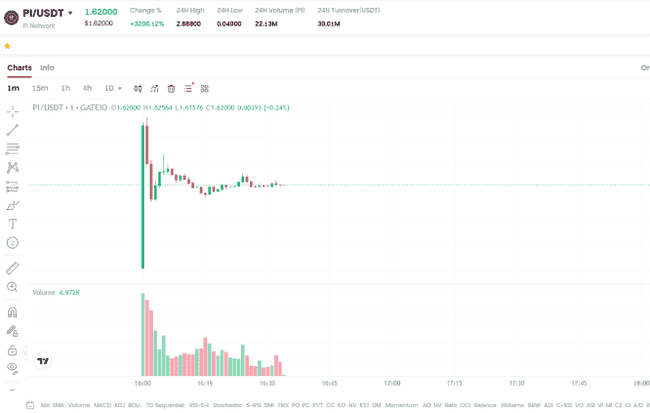 突发!PI币上线首日市值惊人,跃居比特币四倍!