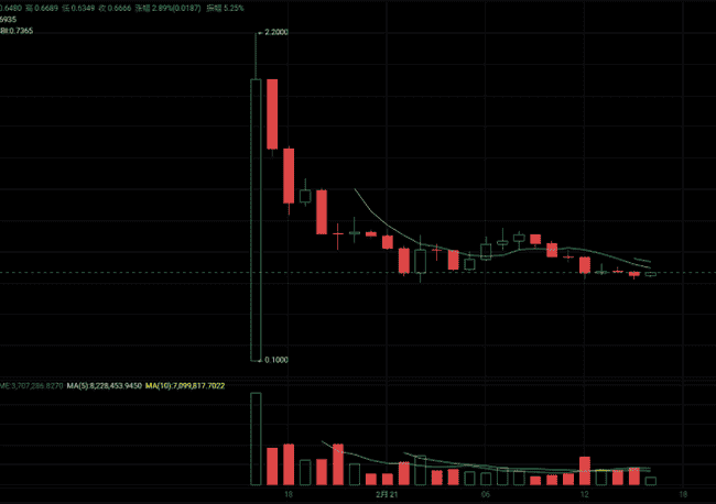 震惊!PI币上线首日暴跌60%,真相竟是这样!
