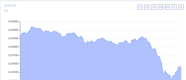 狗狗币ETF热度飙升！分析师预测：狗狗币或将冲击10美元大关！