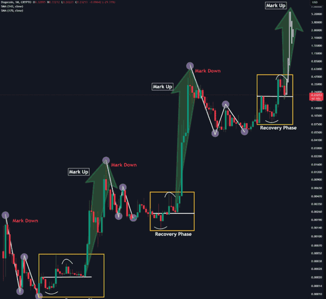 2021年狗狗币价格走势复盘:5美元目标能否实现?
