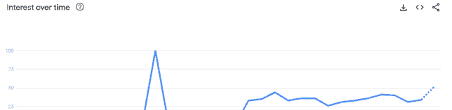 2021年狗狗币价格走势复盘:5美元目标能否实现?