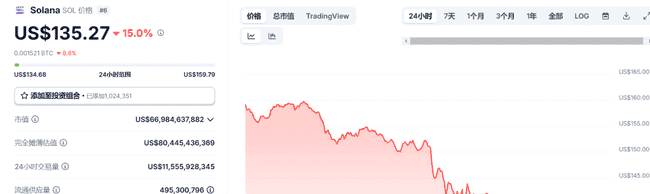 SOL暴跌蕴藏新机遇:币圈大佬动作引发连锁效应,未来走势大预测!
