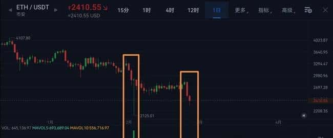 币圈暴跌不止!比特币失守90000大关,以太坊2000美元岌岌可危?