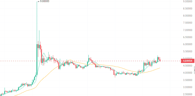 币圈低迷中寻找机遇:布局这三种山寨币,牛市调整后收益或达20-50倍!