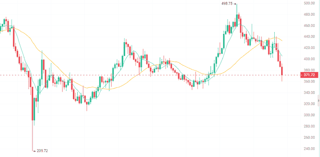 币圈低迷中寻找机遇:布局这三种山寨币,牛市调整后收益或达20-50倍!