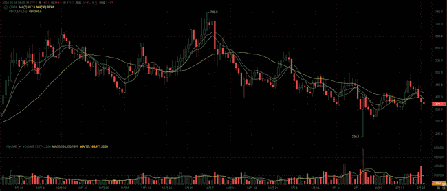 四种山寨币见底信号明显,埋伏布局反弹潜力可达百倍!