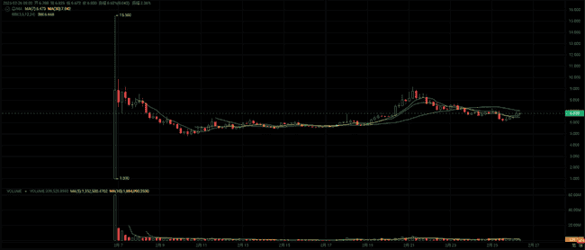 四种山寨币见底信号明显,埋伏布局反弹潜力可达百倍!