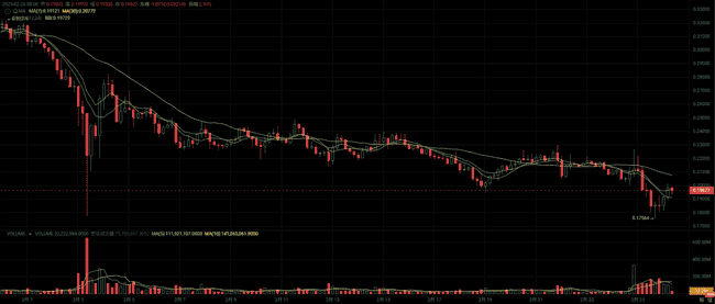 四种山寨币见底信号明显,埋伏布局反弹潜力可达百倍!