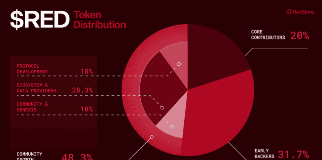 币安Launchpool第64期RedStone项目开启挖矿,质押领空投机会来袭!