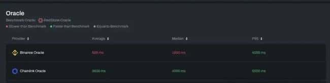 RedStone即将发币:预言机赛道黑马,创新实用引发热度飙升,速看!